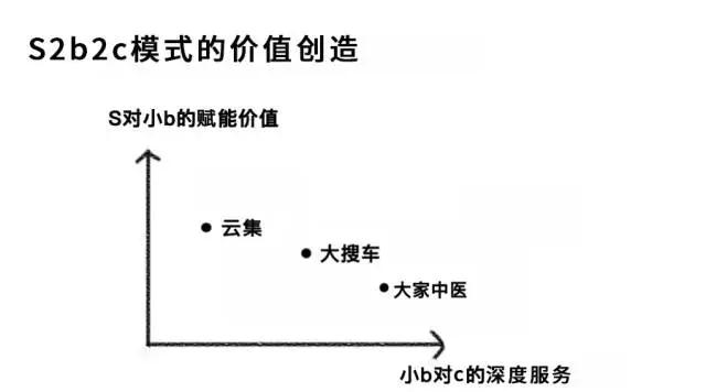 S2b2c：智能商业时代第一个突破性的创新模式