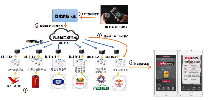 工业互联网的神经系统：标识解析体系