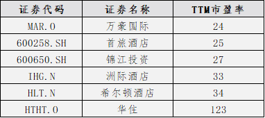 比洲际、万豪贵6倍，华住要讲多大的故事才能撑住这估值？