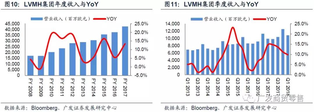 全球奢侈品市场正在重焕生机，主流公司现状如何