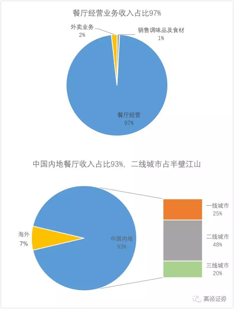 火锅界“扛把子”靠什么撑起高估值？海底捞的餐饮帝国之路
