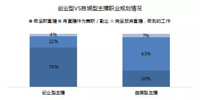 这里有一份关于4500多位主播的问卷调查，告诉你5个直播的真相