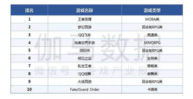 Q1移动游戏报告：市场规模365.9亿元，收入同比增18.2%