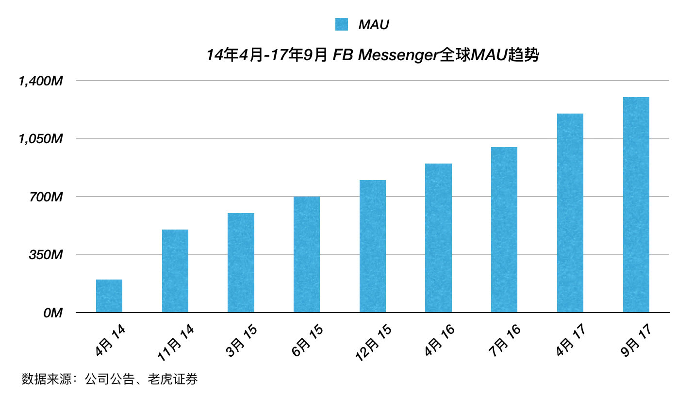 Facebook“没有梦想”，但是有稳健的业务基础