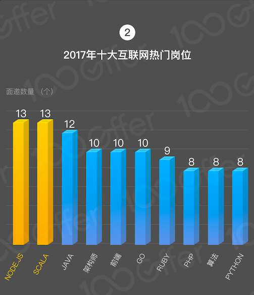 2017 年互联网人薪资涨幅变缓？这是好事