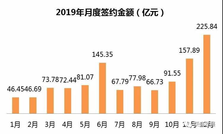 房企成绩单|荣盛发展2019全年销售1153亿 超额完成年度目标