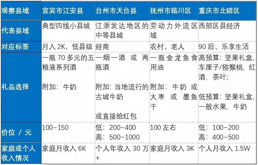 县域市场的春节送礼众生相