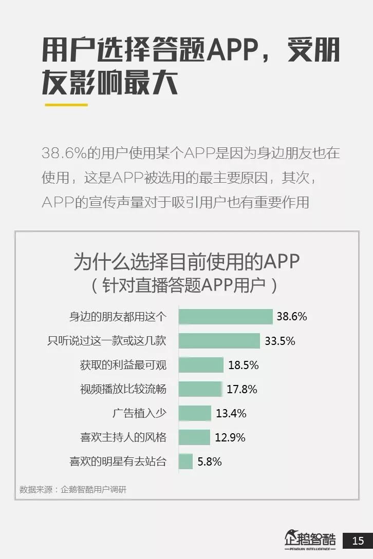 全国直播答题用户调研报告：近八成用户接受广告，其中二线女性用户更爱答题