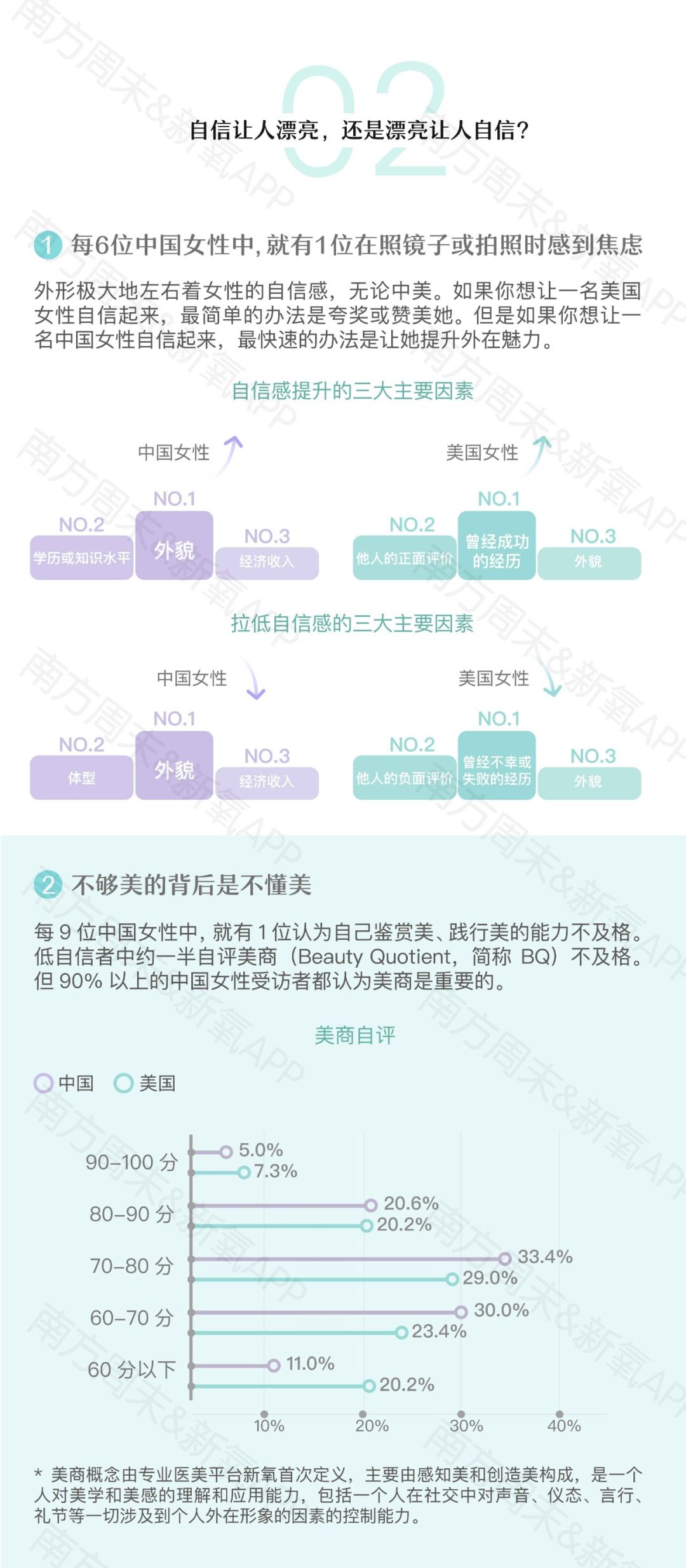 新氧发布《2019中国女性自信报告》：超9成女性在意“美商”这件事