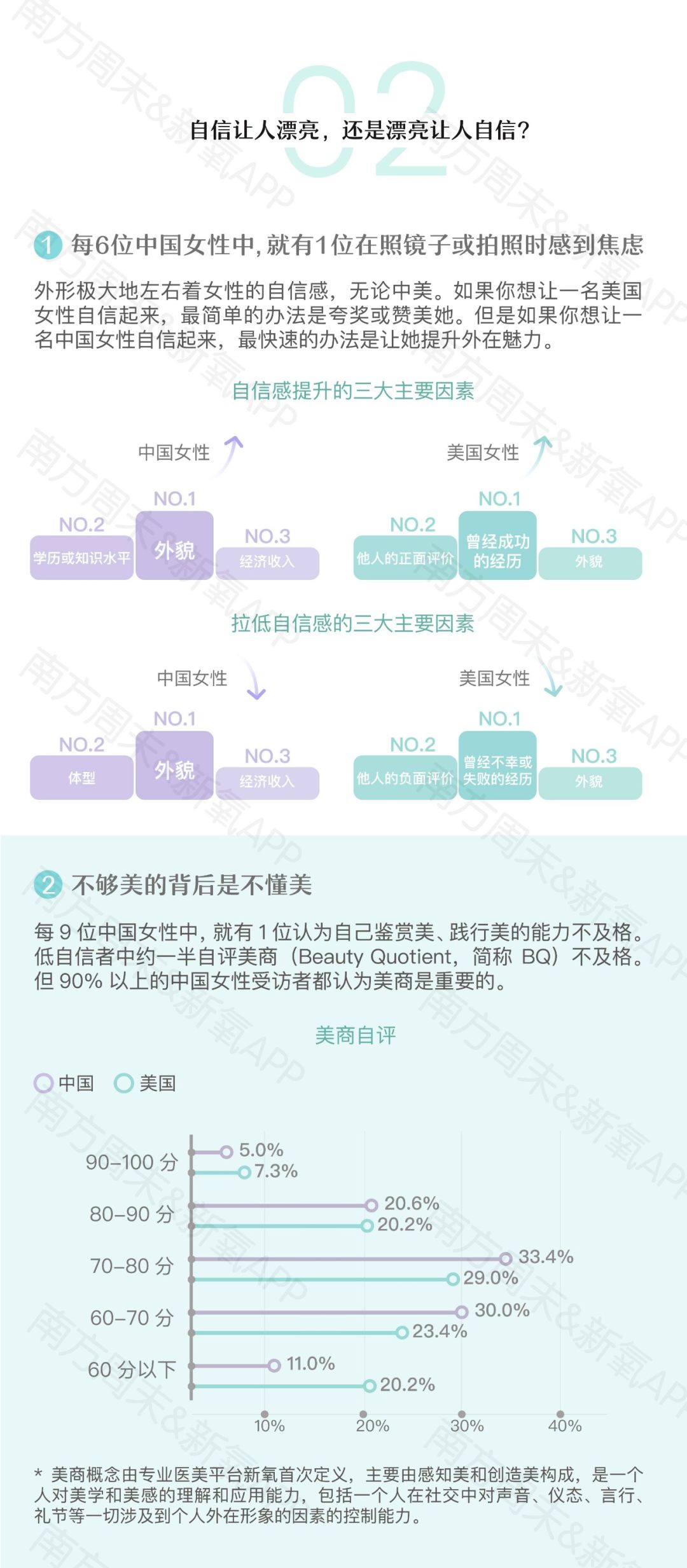 新氧发布《2019中国女性自信报告》：超9成女性在意“美商”这件事