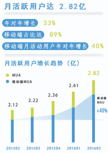 川普敌不过网红和小鲜肉，市值超越推特的微博更懂年轻人、更挣钱