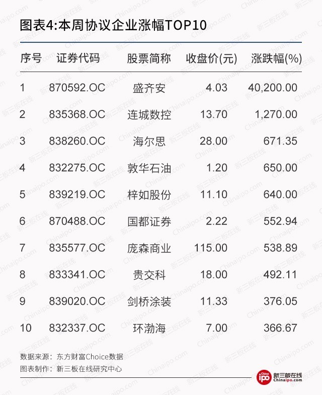 新三板周报： 新三板575份半年报亮相，逾六成公司盈利增长