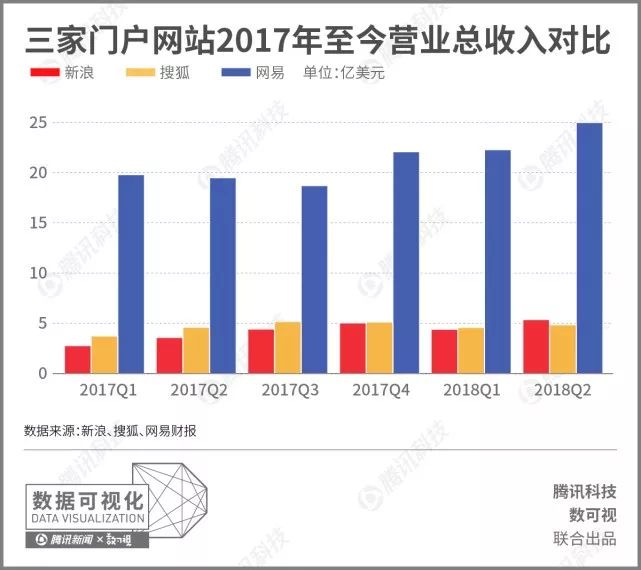 三大门户二季度成绩单对比：搜狐营收垫底，市值是网易的1/32