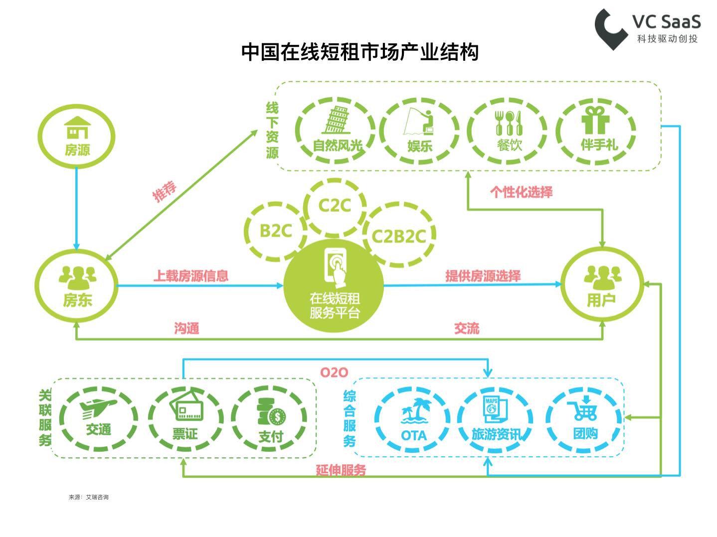 长租火爆之后，这次是在线短租行业的分析报告