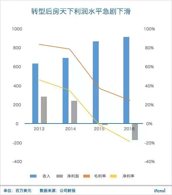 转型失败后回归平台战略，房天下还有40%涨幅空间