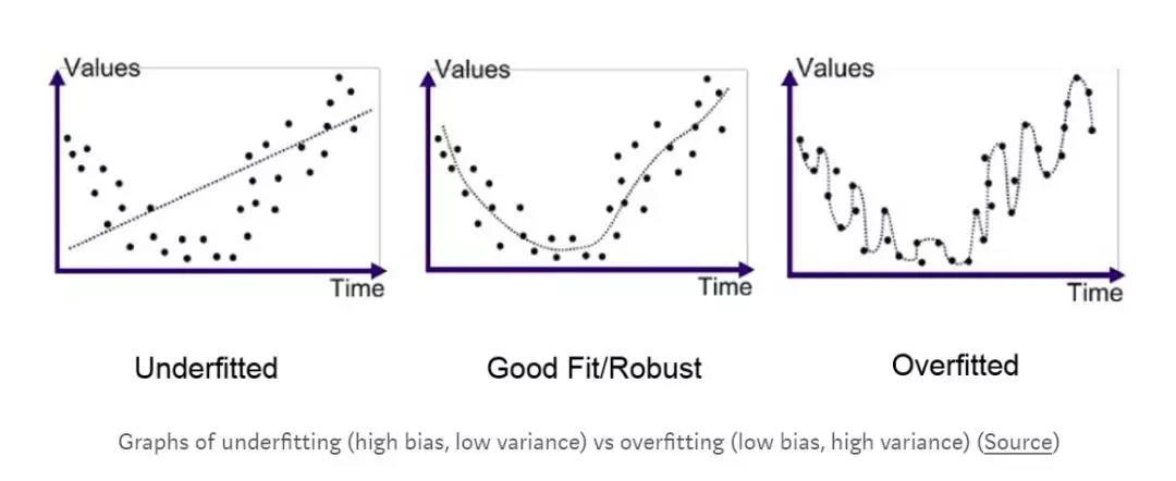 机器学习模型初印象：一文区分什么是「过拟合」和「欠拟合」？