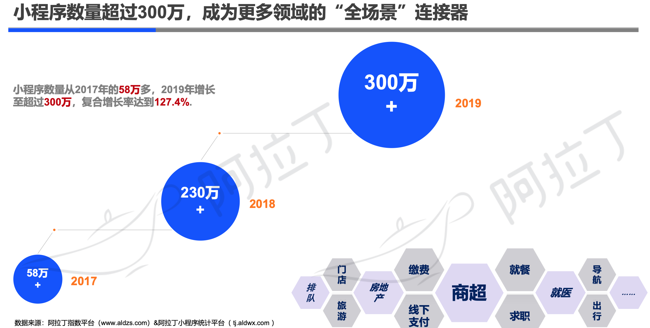 阿拉丁2019年小程序年度生态白皮书：小程序互联网时代到来