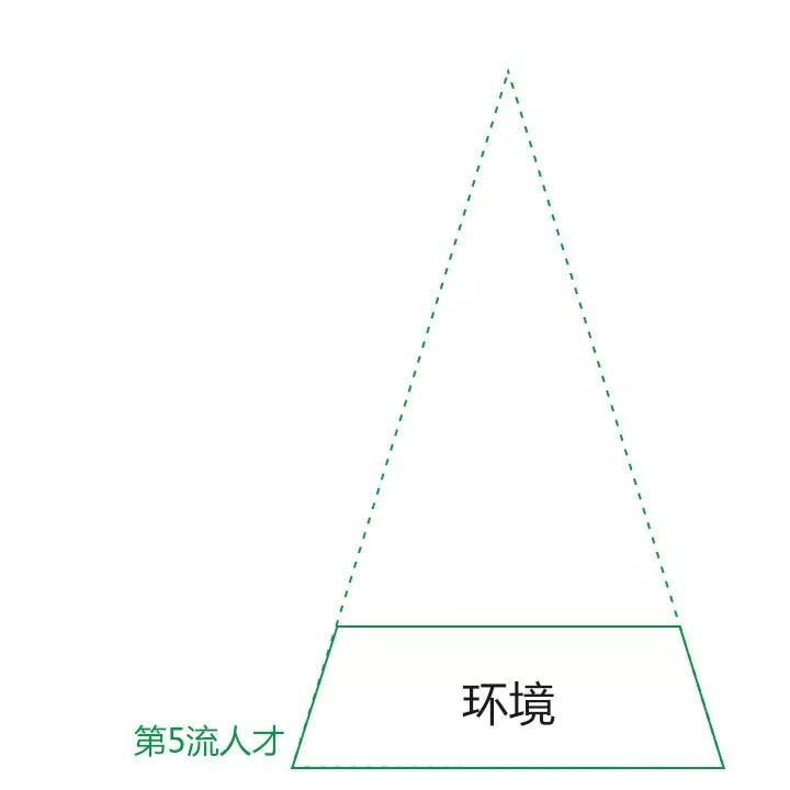 你是第几流人才？