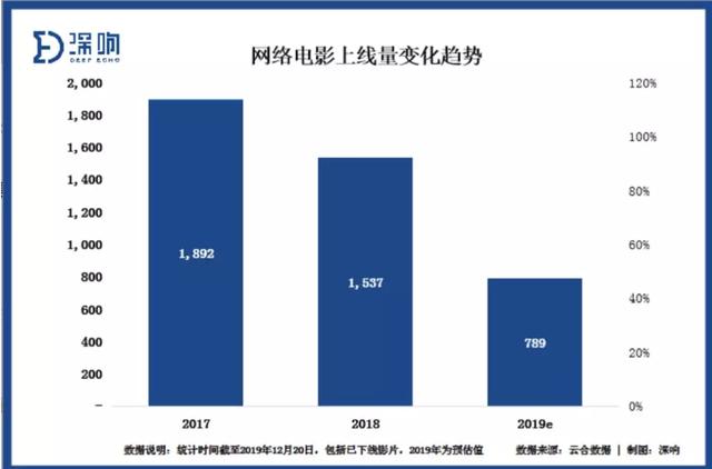 会员时代，电影新生