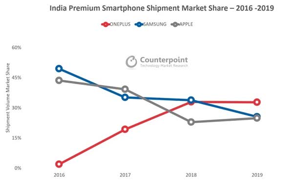 印度智能手机市场报告：华为不见踪影，小米OV狠狠压制苹果、三星