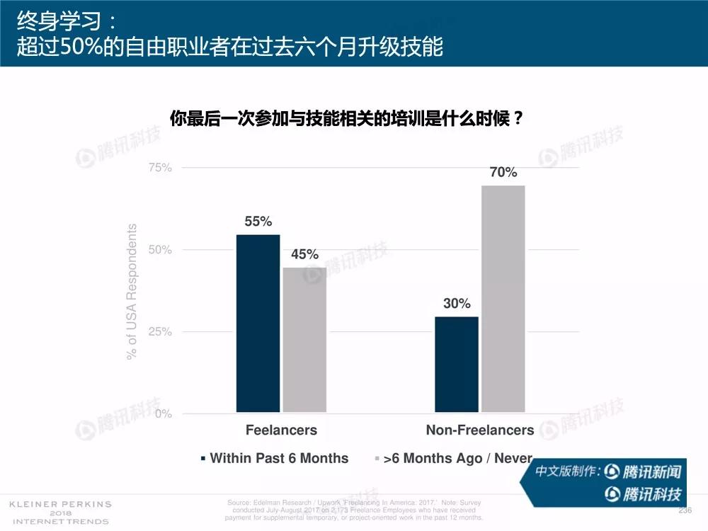 【完整版】2018互联网女皇趋势报告：全球互联网用户出现个位数增长