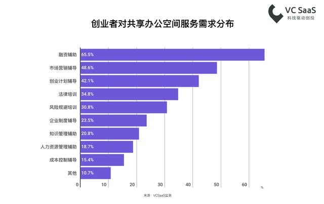 共享办公空间行业数据，这儿有一小堆