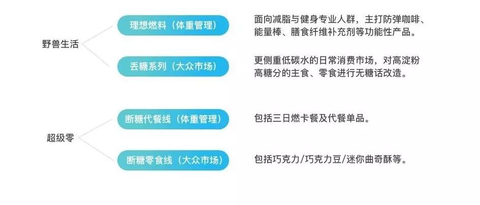 未来年轻人吃什么？——代餐市场的机会