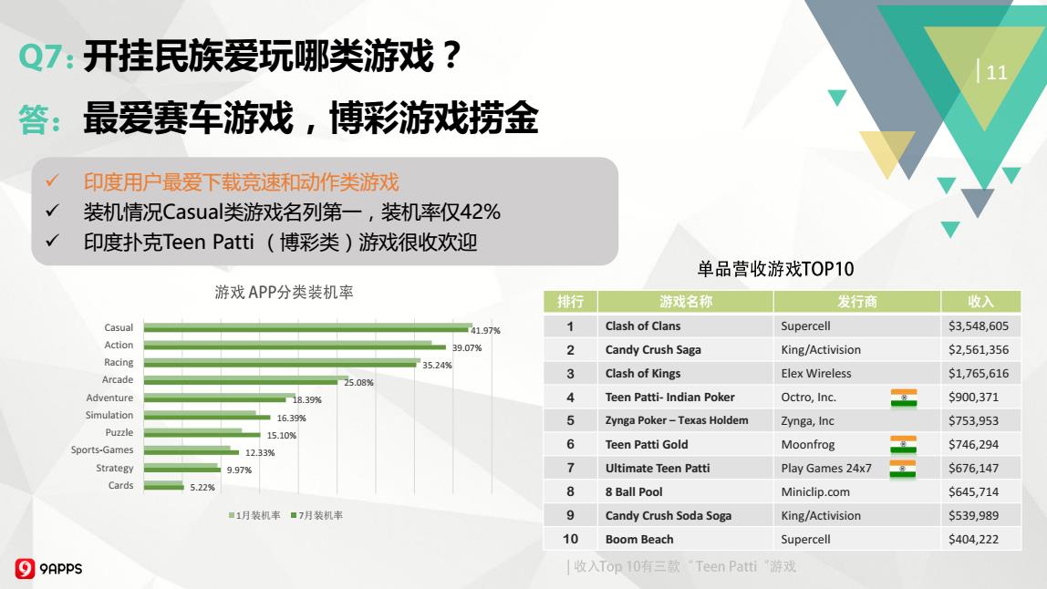 2016年Q3印度移动应用市场：开挂民族爱玩哪类游戏？用户画像如何？