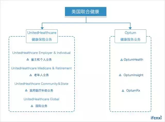 联合健康市值逼近2000亿美金，国内健康险公司如何借鉴？