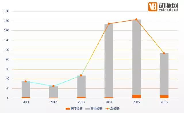 狩猎医健圈，数据解读2016年十大最猛投资机构