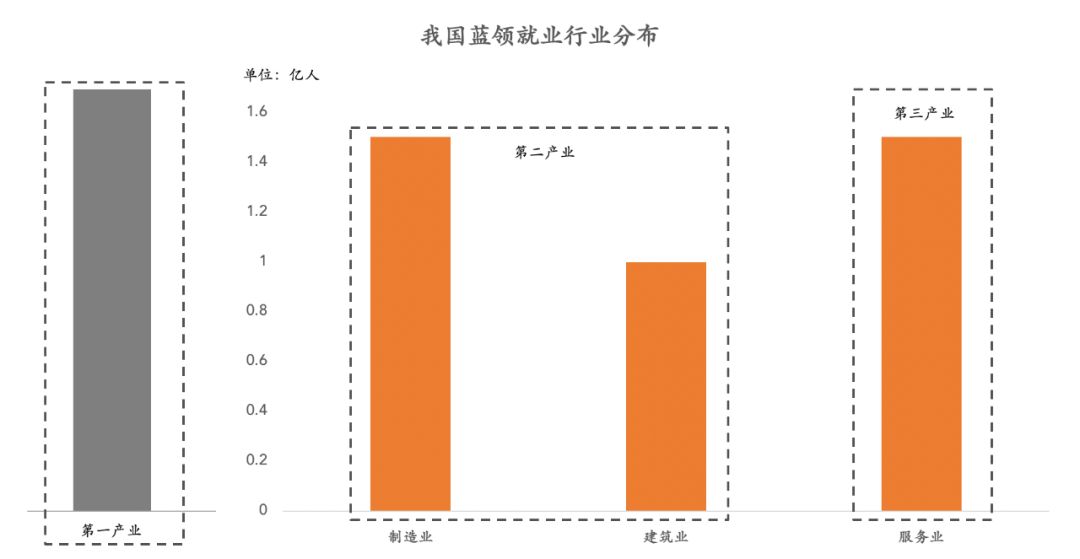 如何看待4亿蓝领职业教育的切入点？