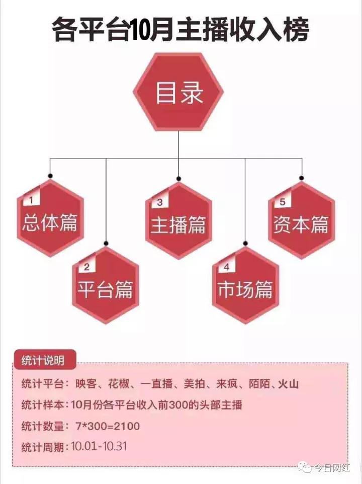 直播行业10月报告：2100名头部主播收入达3.1亿，业内14起投融资迎来小高潮
