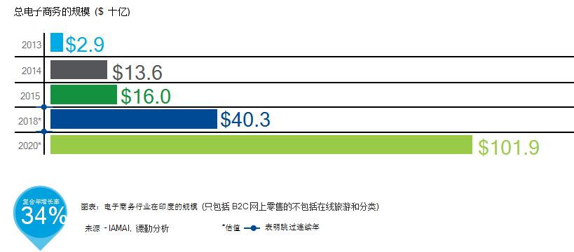 今天的印度是一个像五年前中国一样大的市场 | 印度创投周报