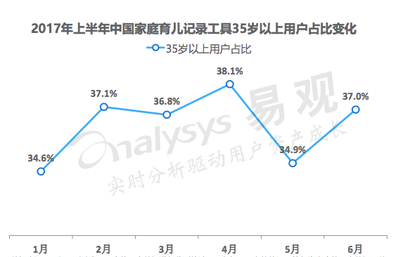 母婴消费从妈妈转向家庭，催生家庭育儿记录工具新市场机会