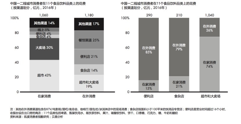 《2017年中国购物者报告》发布：本土快消品牌持续崛起、更多在家消费被在外消费取代