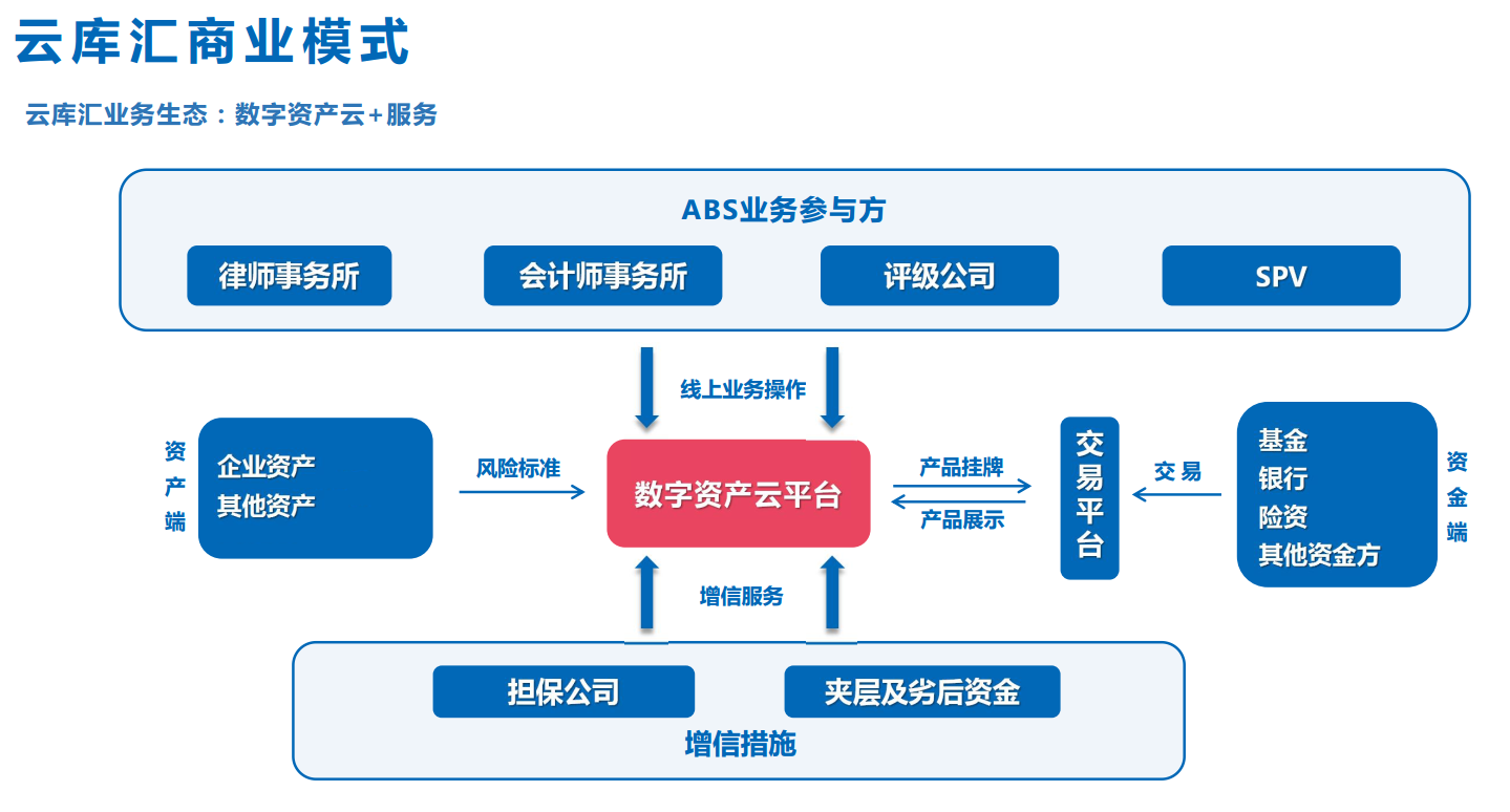 万亿ABS市场亟待数字化，「云库汇」要通过云平台提升行业效率