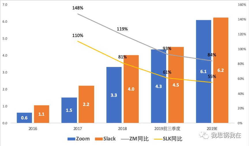 Slack Zoom们全军出击 上 详细解读 最新资讯 热点事件 36氪