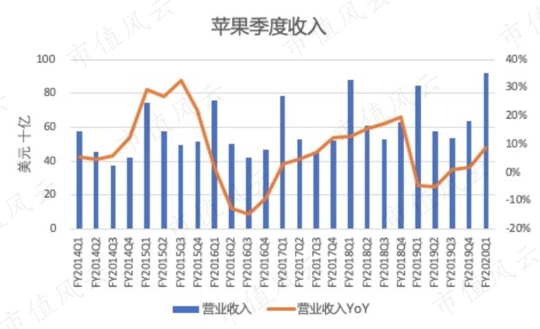 苹果二次复兴，但遗憾的是iPhone缺席了