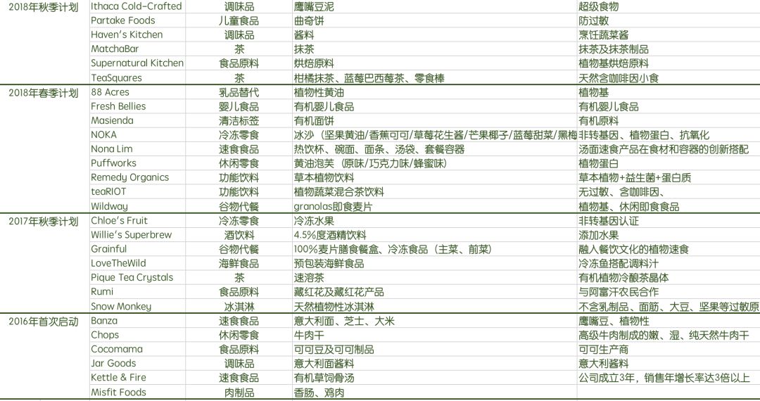 2020年春季孵化器计划，8家公司入选，回顾过去3年44家入选食品品牌我们能发现什么？