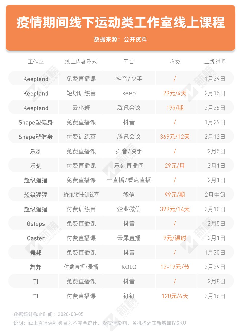 云健身从爆红到冷静：年轻人的“养生”，只是说说而已？