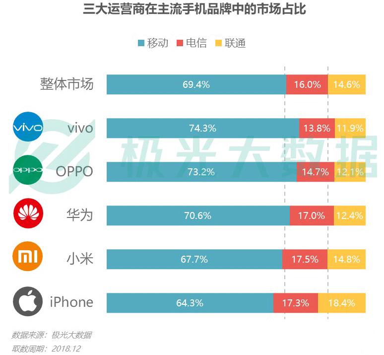 极光大数据：iPhone销量下滑？保有率首超华为跃居第一