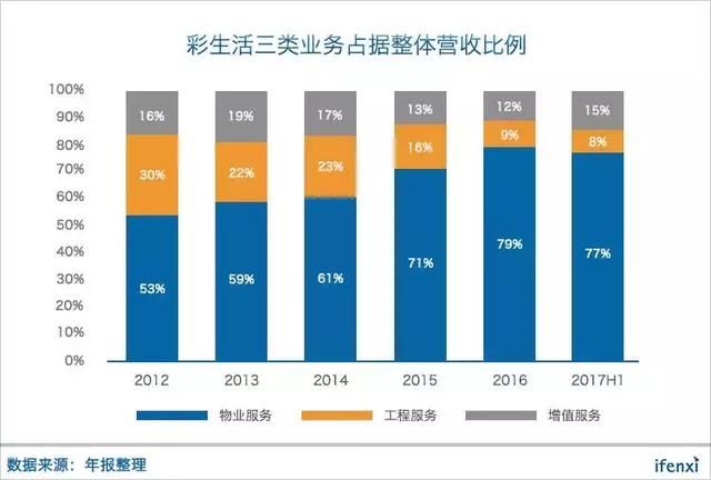 彩生活：构建社区服务生态圈，要做物业领域第一流量入口