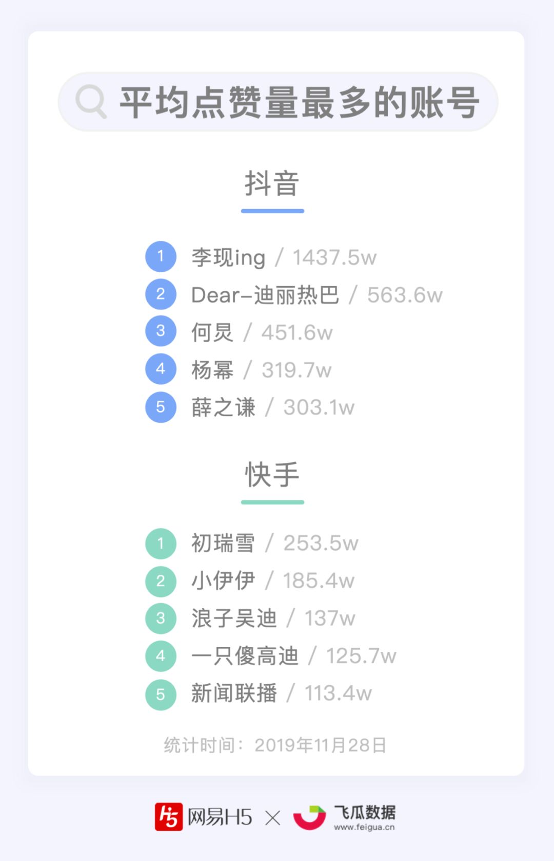 谁能月均涨粉1000万？抖音、快手短视频Top100账号数据报告