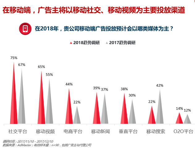 2018年，70%广告主将继续增加数字营销预算
