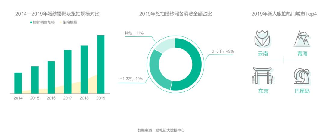 我，90后，结婚必备钻戒、旅拍和胸贴