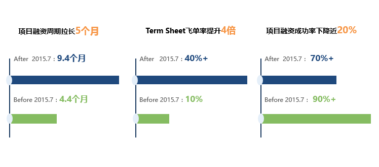 资本寒冬下的融资之道：高筑墙、广积粮、缓称王