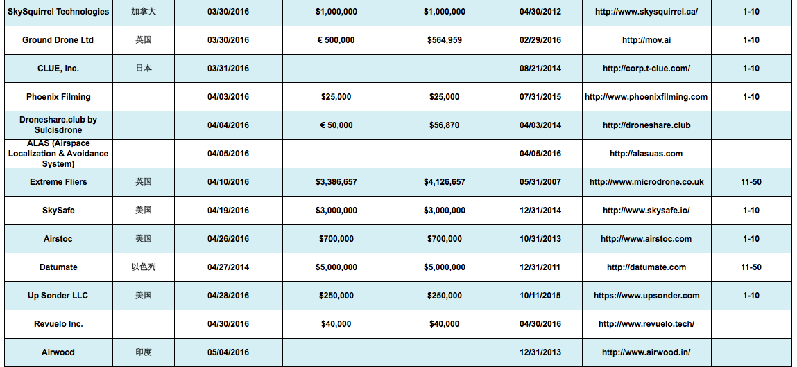 2016年海外民用无人机行业投融资全景扫描：75笔以上交易，超过2.36亿美元资本注入