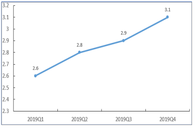 小米集团：不负众望2019，砥砺前行2020