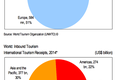 从联合国的四张数据图表看全球出境游趋势