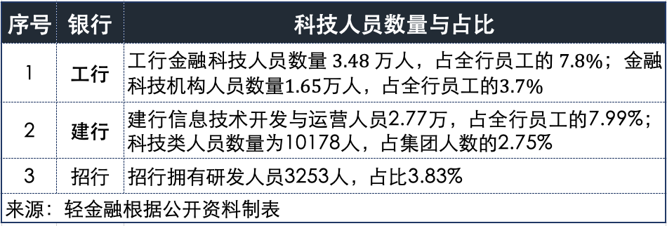 工行、建行、招行：谁是银行业金融科技之王？